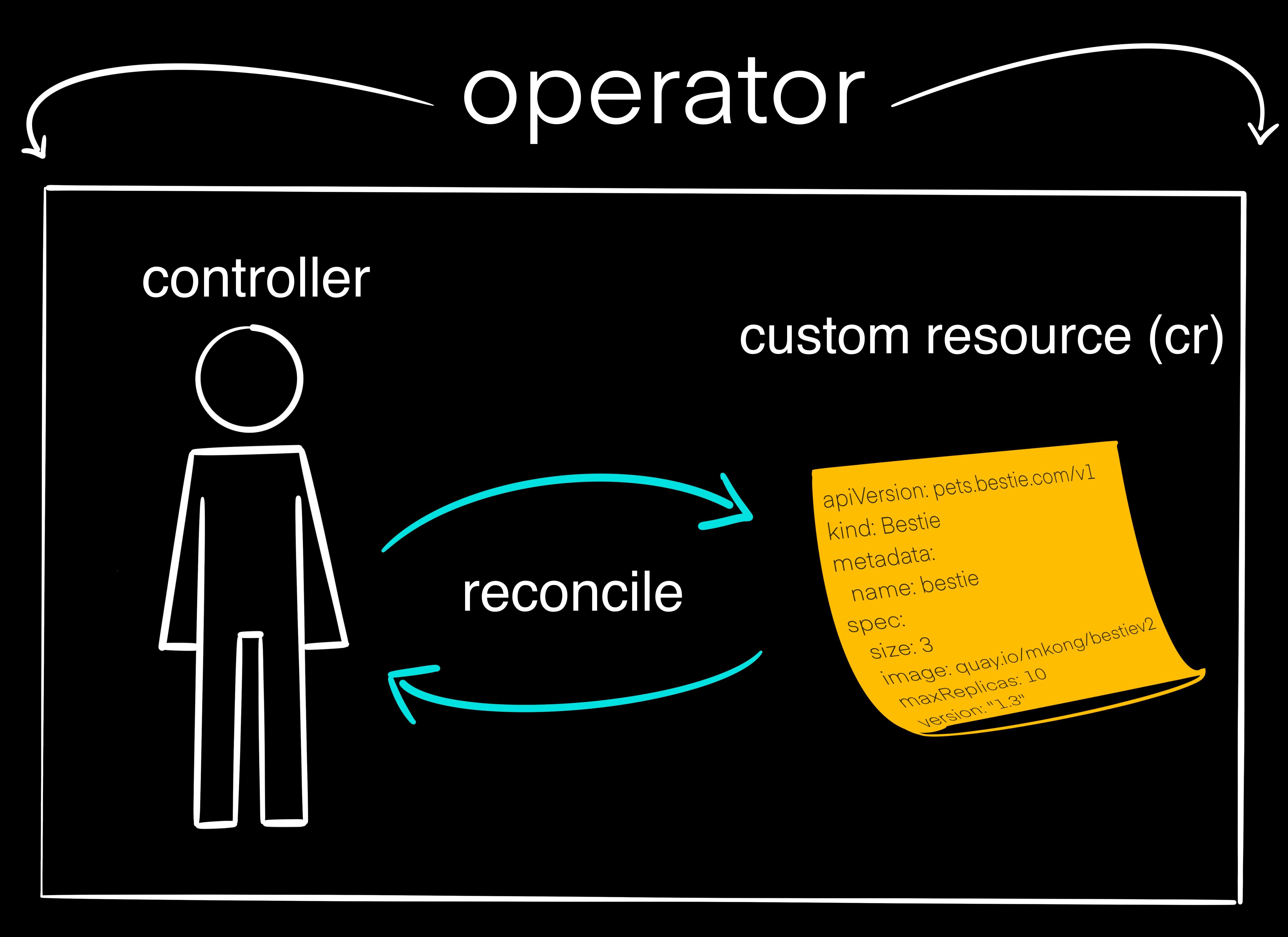 operator diagram